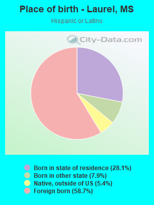 Place of birth - Laurel, MS