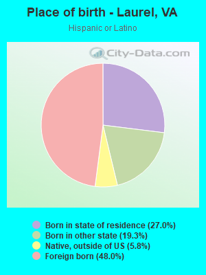 Place of birth - Laurel, VA