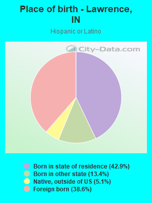 Place of birth - Lawrence, IN