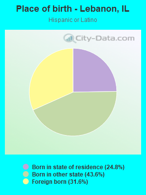 Place of birth - Lebanon, IL