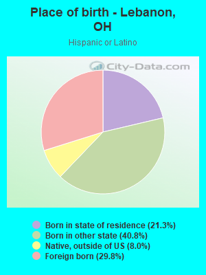 Place of birth - Lebanon, OH