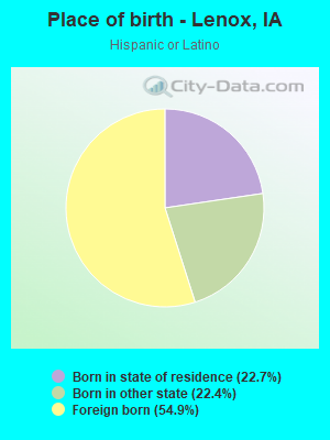 Place of birth - Lenox, IA