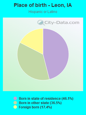 Place of birth - Leon, IA