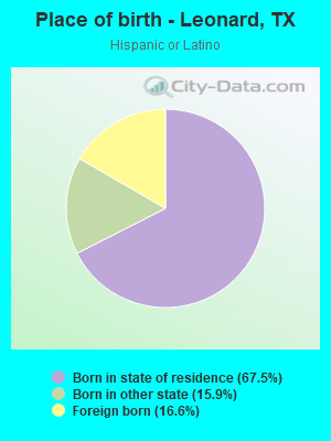 Place of birth - Leonard, TX