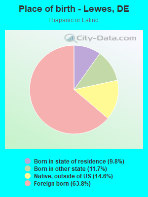 Place of birth - Lewes, DE