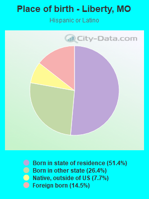 Place of birth - Liberty, MO