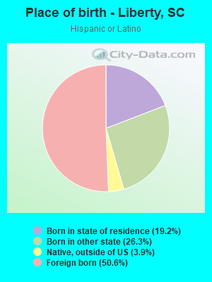 Place of birth - Liberty, SC