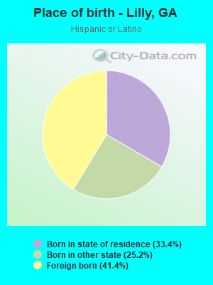 Place of birth - Lilly, GA