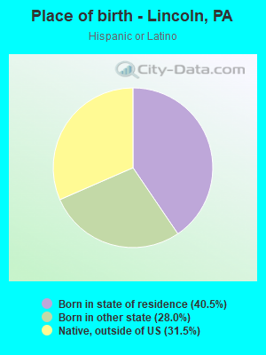 Place of birth - Lincoln, PA