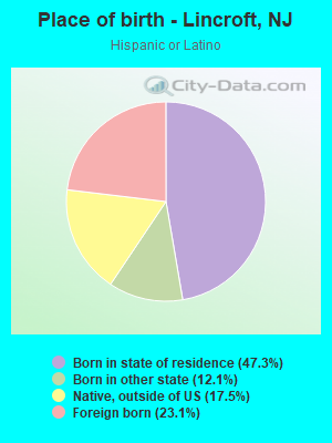 Place of birth - Lincroft, NJ