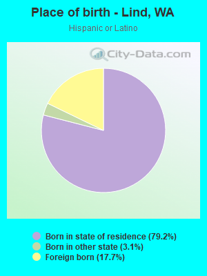 Place of birth - Lind, WA