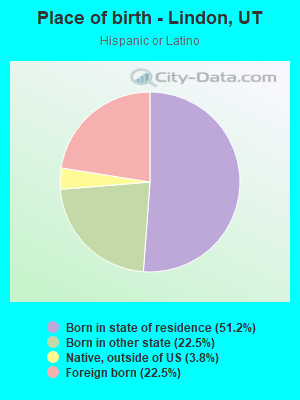 Place of birth - Lindon, UT