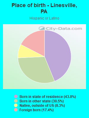 Place of birth - Linesville, PA