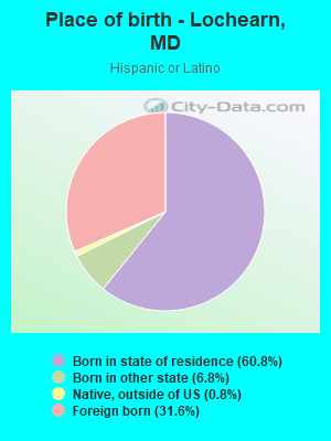 Place of birth - Lochearn, MD