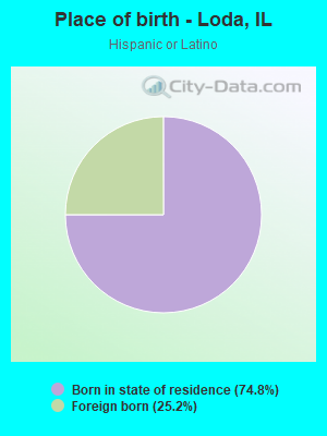 Place of birth - Loda, IL