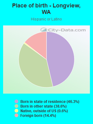 Place of birth - Longview, WA