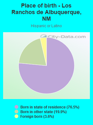 Place of birth - Los Ranchos de Albuquerque, NM