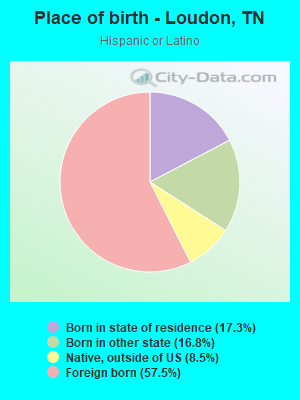 Place of birth - Loudon, TN