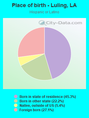 Place of birth - Luling, LA