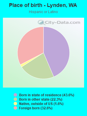 Place of birth - Lynden, WA