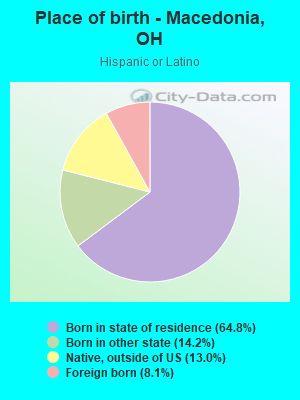 Place of birth - Macedonia, OH