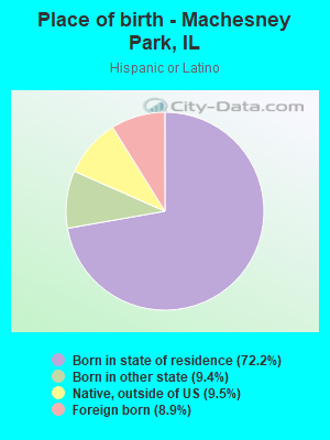 Place of birth - Machesney Park, IL