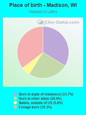 Place of birth - Madison, WI