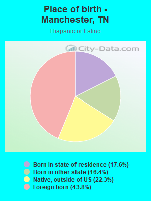 Place of birth - Manchester, TN