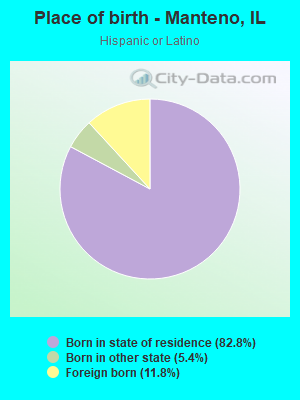 Place of birth - Manteno, IL