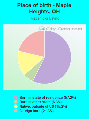 Place of birth - Maple Heights, OH