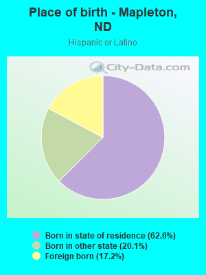 Place of birth - Mapleton, ND