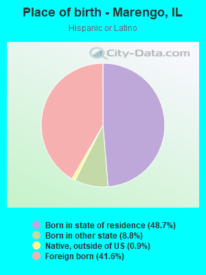 Place of birth - Marengo, IL