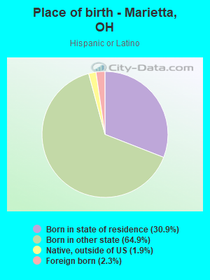 Place of birth - Marietta, OH