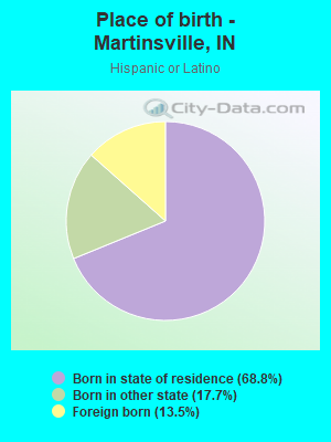 Place of birth - Martinsville, IN