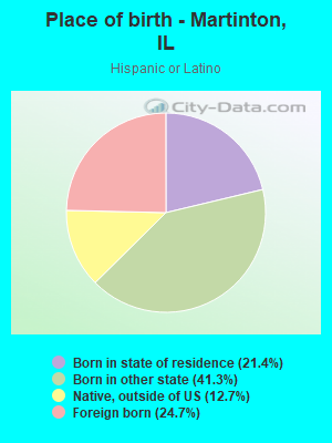 Place of birth - Martinton, IL