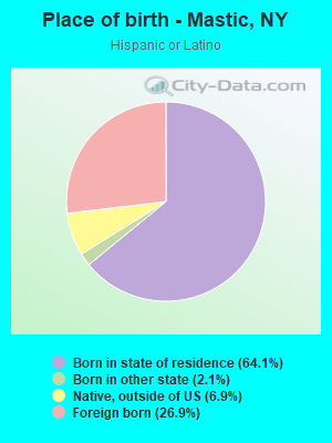 Place of birth - Mastic, NY