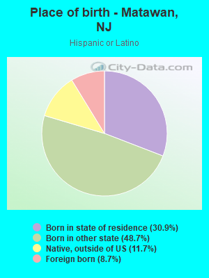 Place of birth - Matawan, NJ