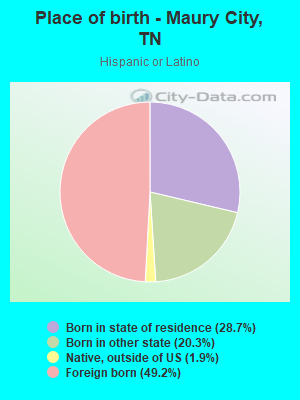 Place of birth - Maury City, TN