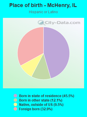 Place of birth - McHenry, IL