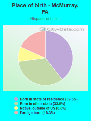 Place of birth - McMurray, PA