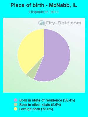 Place of birth - McNabb, IL