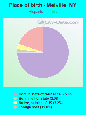 Place of birth - Melville, NY