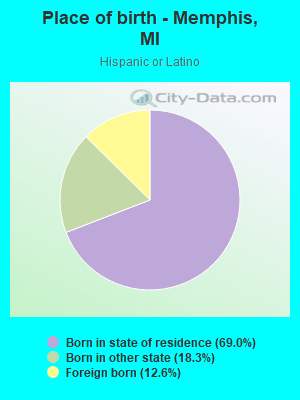 Place of birth - Memphis, MI