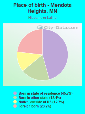 Place of birth - Mendota Heights, MN