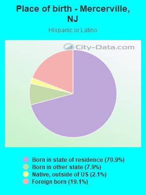 Place of birth - Mercerville, NJ