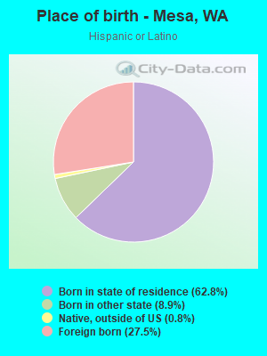 Place of birth - Mesa, WA