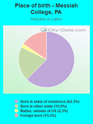 Place of birth - Messiah College, PA