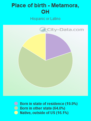 Place of birth - Metamora, OH