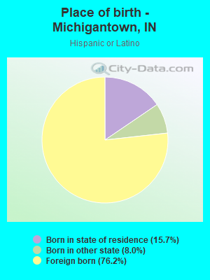 Place of birth - Michigantown, IN