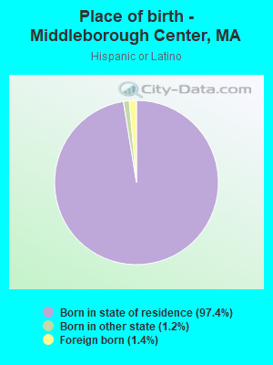 Place of birth - Middleborough Center, MA